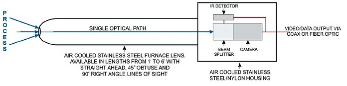 FAB高溫工業(yè)電視結構圖