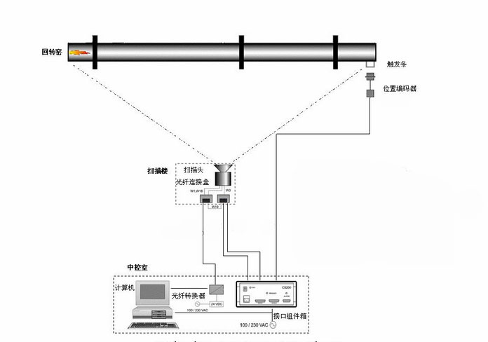 雷泰CS200E窯酮體紅外掃描測溫設(shè)備系統(tǒng)圖